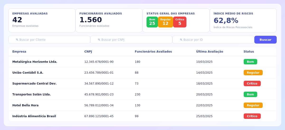 Dashboard Psyvex – painel de riscos psicossociais